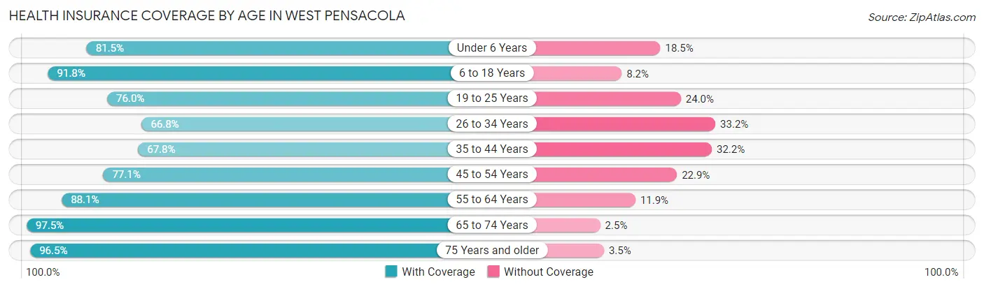 Health Insurance Coverage by Age in West Pensacola
