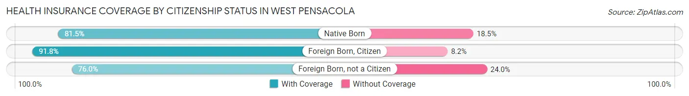 Health Insurance Coverage by Citizenship Status in West Pensacola