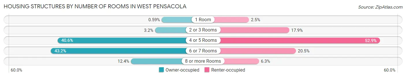 Housing Structures by Number of Rooms in West Pensacola