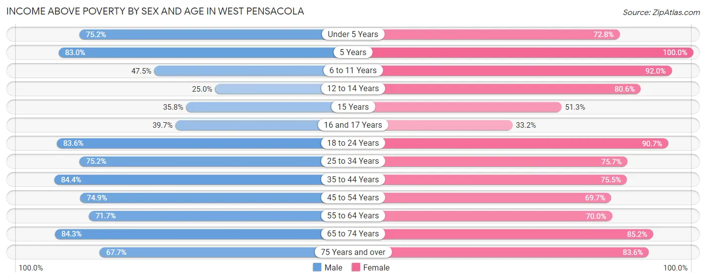 Income Above Poverty by Sex and Age in West Pensacola