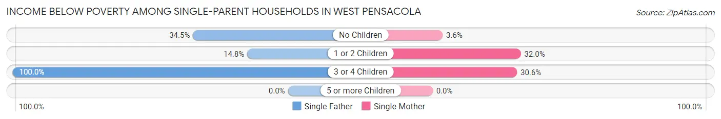Income Below Poverty Among Single-Parent Households in West Pensacola
