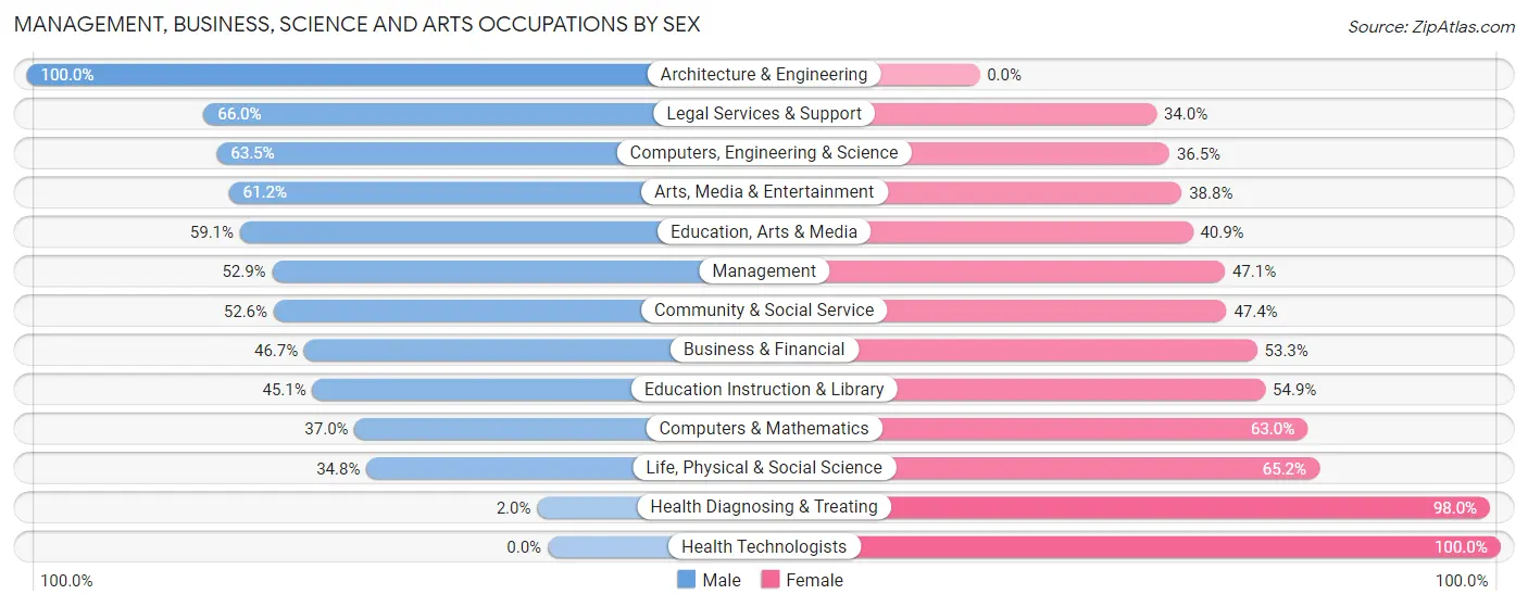 Management, Business, Science and Arts Occupations by Sex in West Pensacola