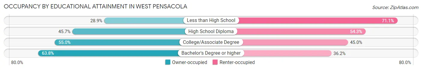 Occupancy by Educational Attainment in West Pensacola