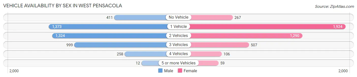 Vehicle Availability by Sex in West Pensacola