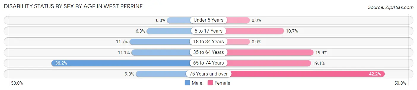 Disability Status by Sex by Age in West Perrine