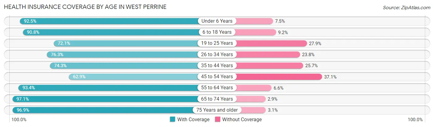 Health Insurance Coverage by Age in West Perrine