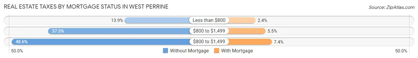 Real Estate Taxes by Mortgage Status in West Perrine