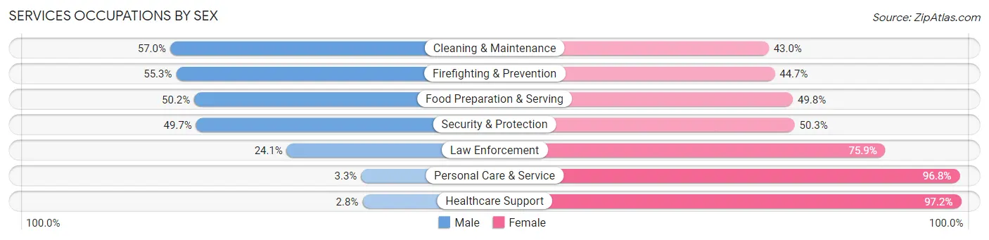 Services Occupations by Sex in West Perrine