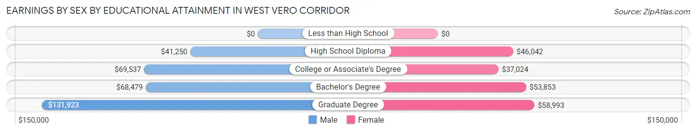 Earnings by Sex by Educational Attainment in West Vero Corridor