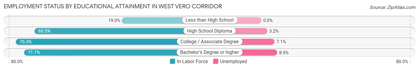 Employment Status by Educational Attainment in West Vero Corridor