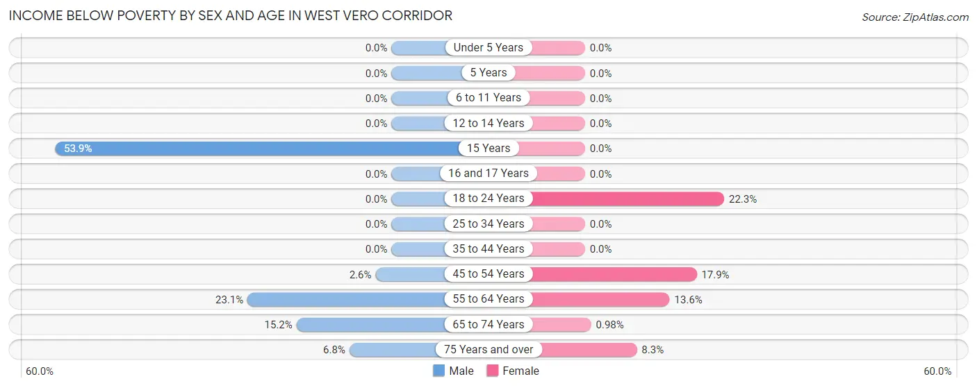 Income Below Poverty by Sex and Age in West Vero Corridor