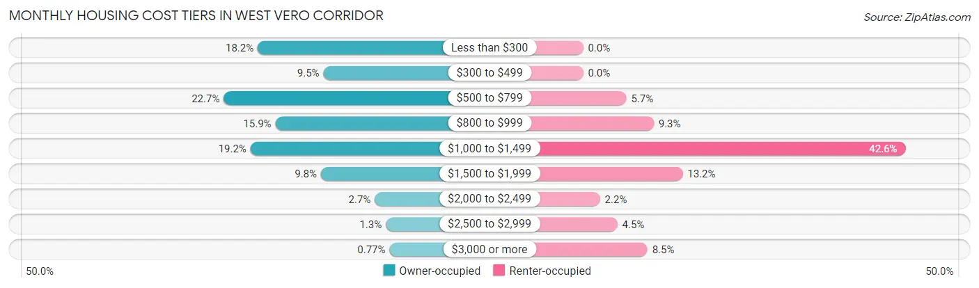 Monthly Housing Cost Tiers in West Vero Corridor