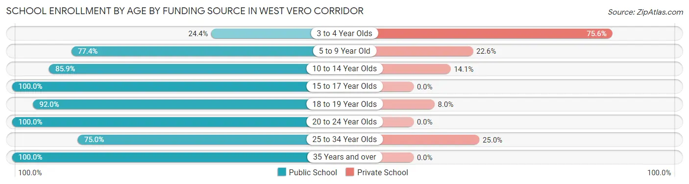 School Enrollment by Age by Funding Source in West Vero Corridor