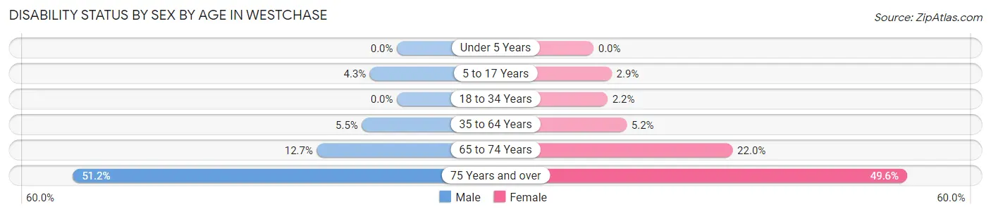 Disability Status by Sex by Age in Westchase