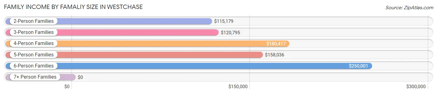 Family Income by Famaliy Size in Westchase