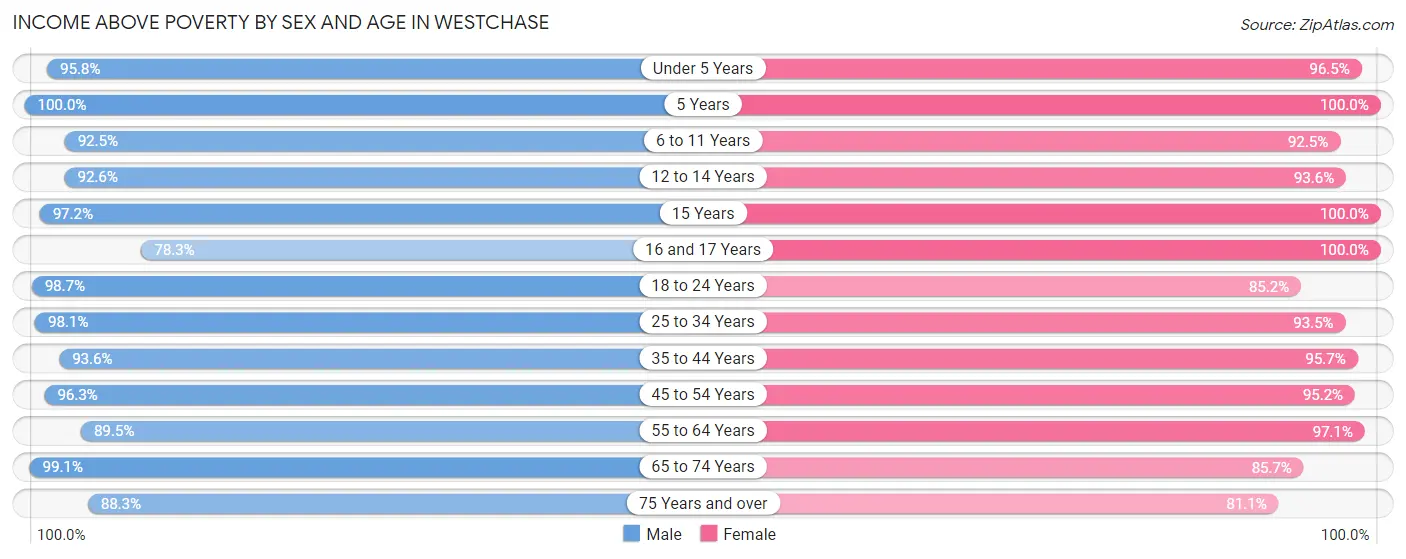 Income Above Poverty by Sex and Age in Westchase