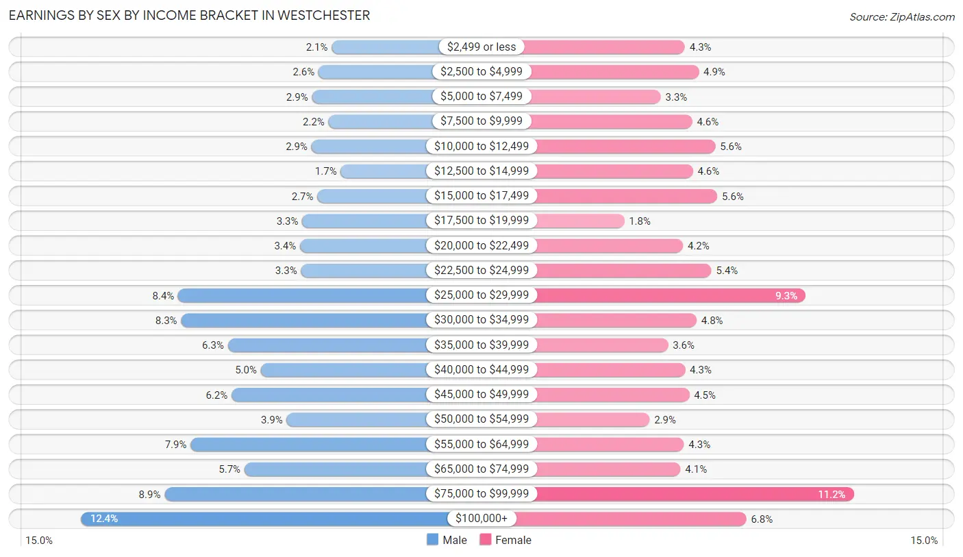 Earnings by Sex by Income Bracket in Westchester