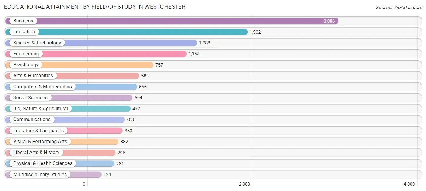 Educational Attainment by Field of Study in Westchester