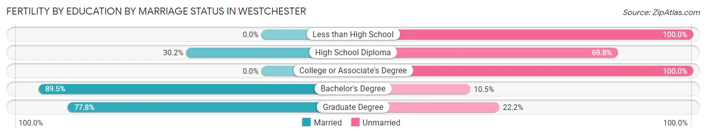 Female Fertility by Education by Marriage Status in Westchester