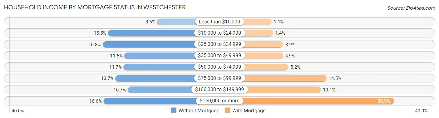 Household Income by Mortgage Status in Westchester