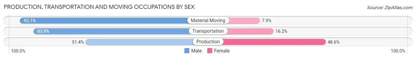 Production, Transportation and Moving Occupations by Sex in Westchester