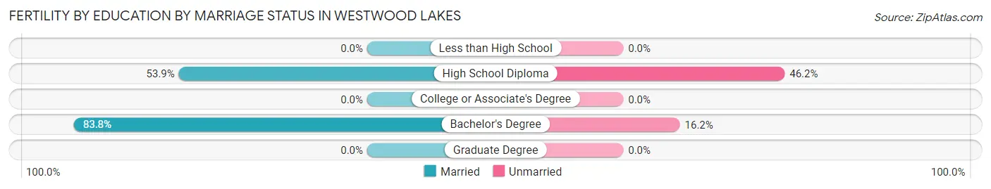Female Fertility by Education by Marriage Status in Westwood Lakes