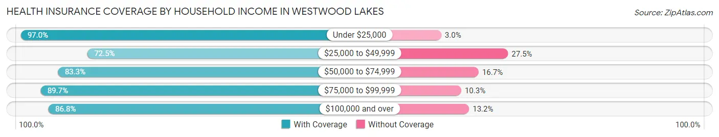 Health Insurance Coverage by Household Income in Westwood Lakes