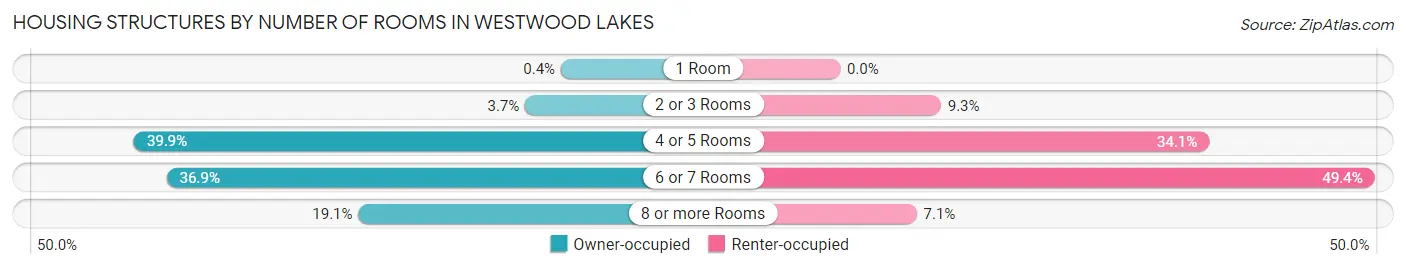 Housing Structures by Number of Rooms in Westwood Lakes
