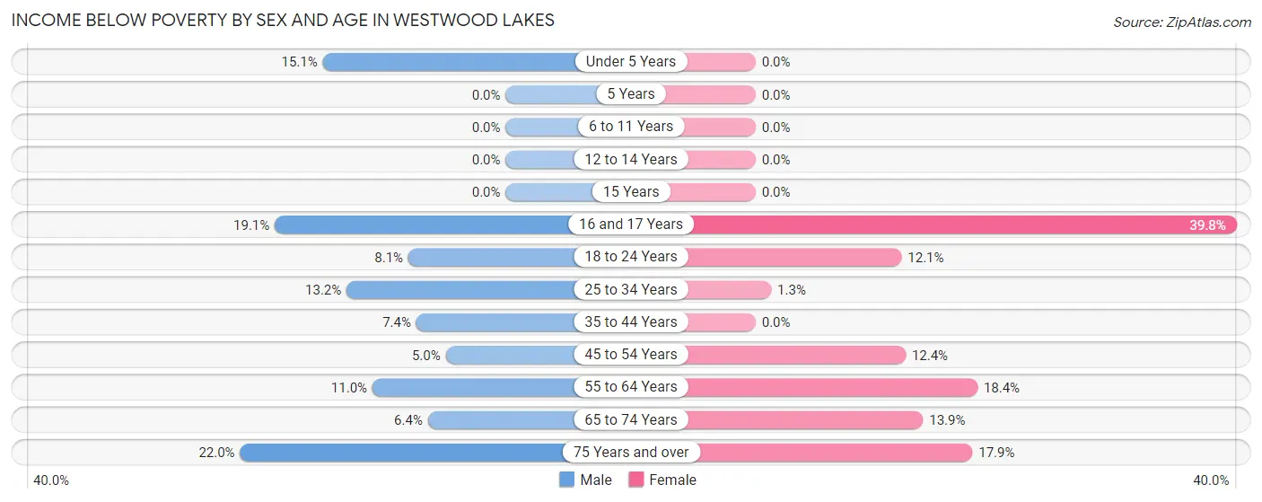 Income Below Poverty by Sex and Age in Westwood Lakes