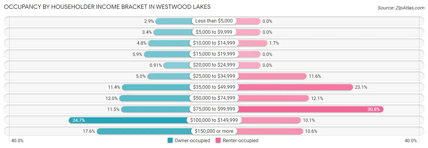 Occupancy by Householder Income Bracket in Westwood Lakes