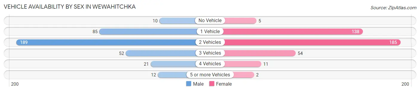 Vehicle Availability by Sex in Wewahitchka