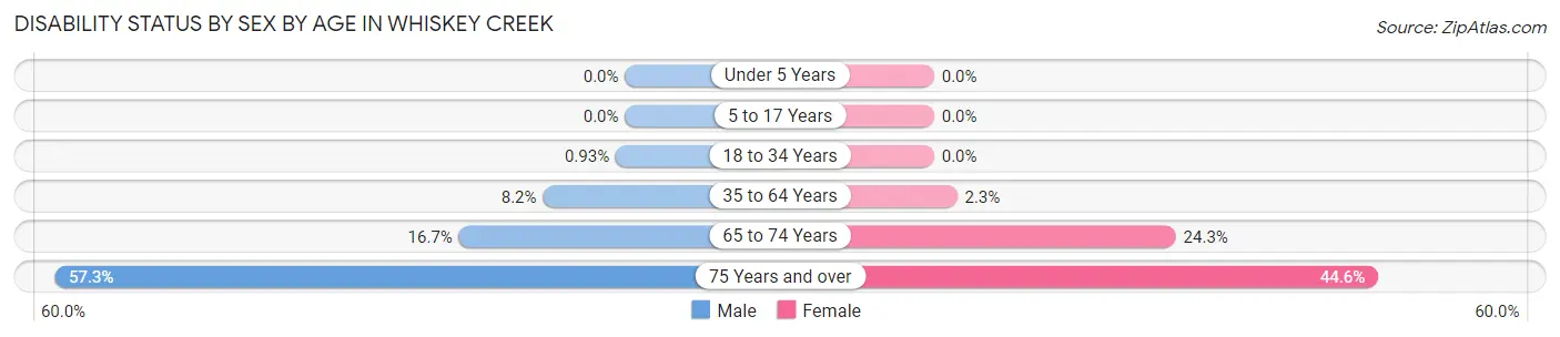 Disability Status by Sex by Age in Whiskey Creek