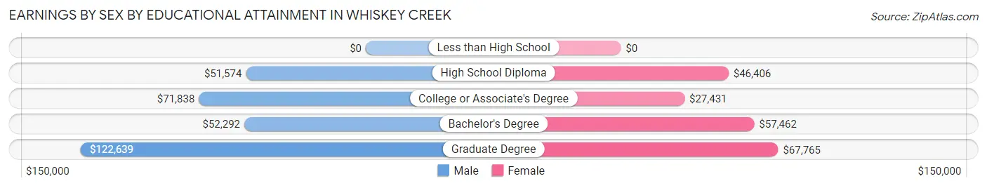 Earnings by Sex by Educational Attainment in Whiskey Creek