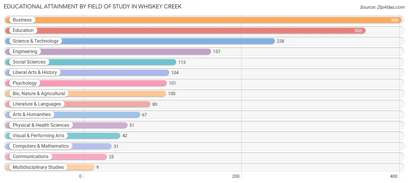 Educational Attainment by Field of Study in Whiskey Creek