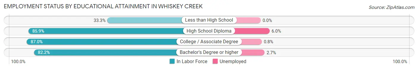 Employment Status by Educational Attainment in Whiskey Creek