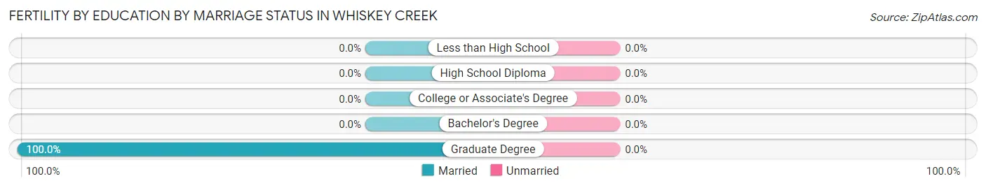 Female Fertility by Education by Marriage Status in Whiskey Creek