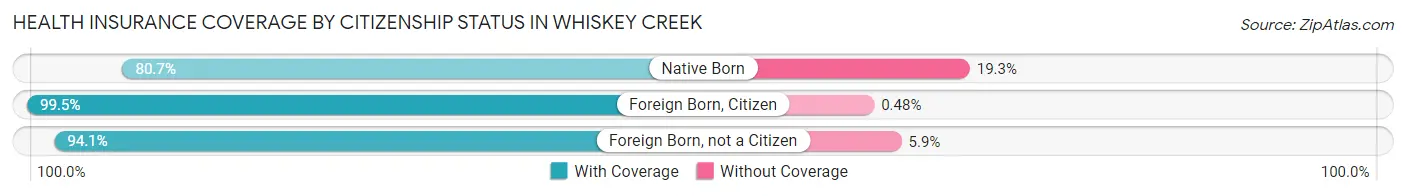 Health Insurance Coverage by Citizenship Status in Whiskey Creek