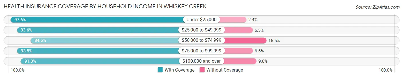 Health Insurance Coverage by Household Income in Whiskey Creek