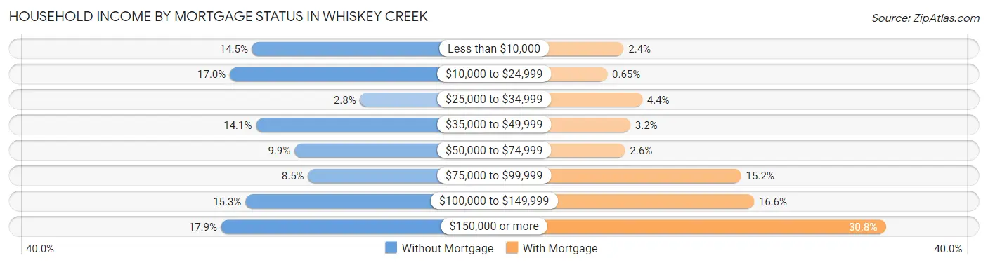 Household Income by Mortgage Status in Whiskey Creek