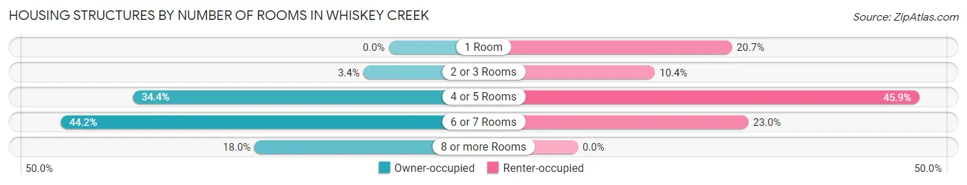 Housing Structures by Number of Rooms in Whiskey Creek