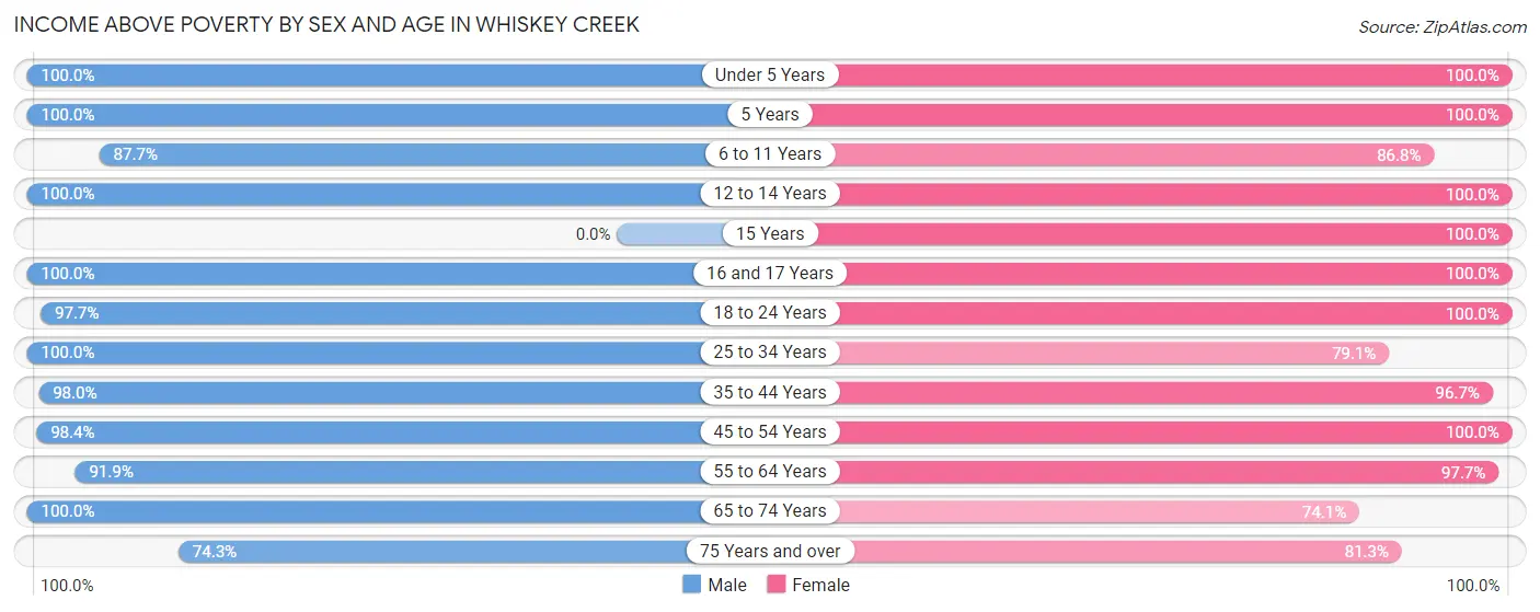 Income Above Poverty by Sex and Age in Whiskey Creek