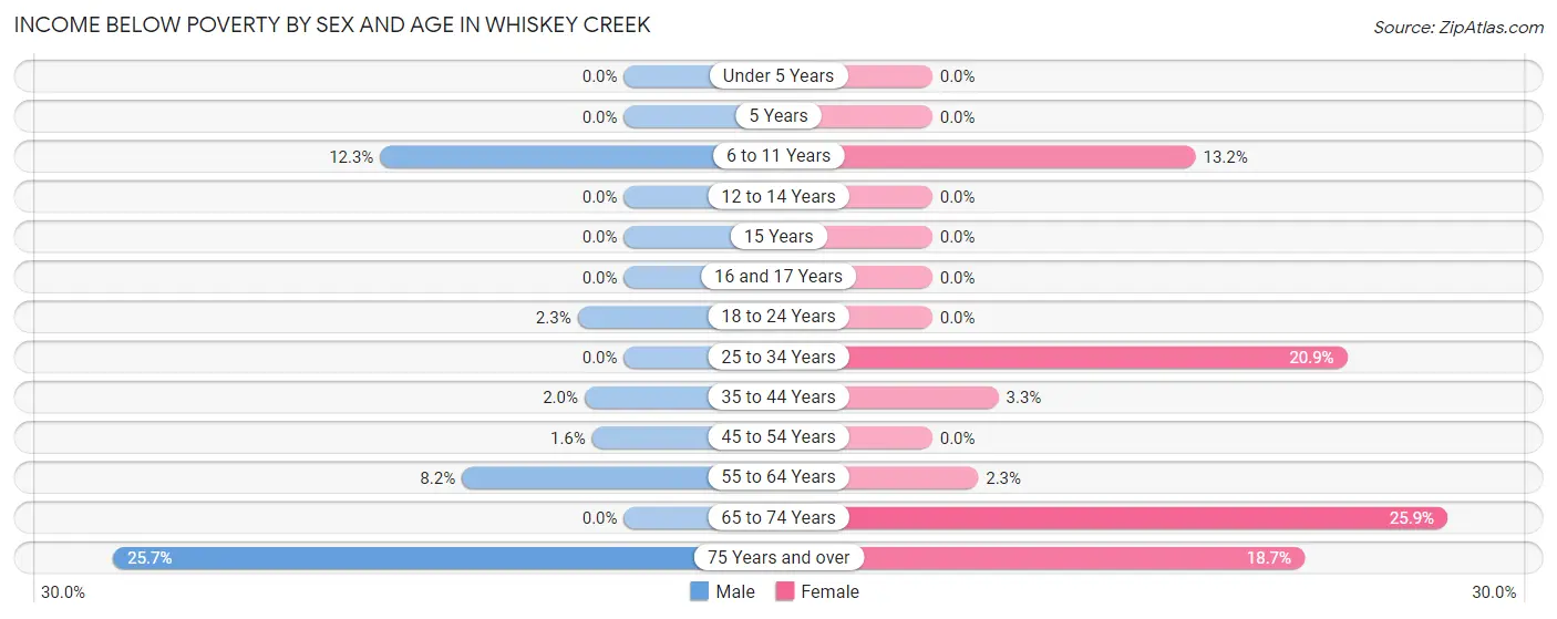 Income Below Poverty by Sex and Age in Whiskey Creek