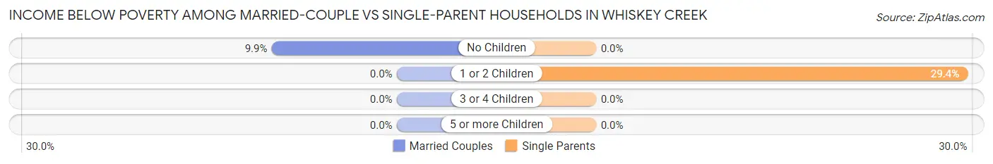 Income Below Poverty Among Married-Couple vs Single-Parent Households in Whiskey Creek