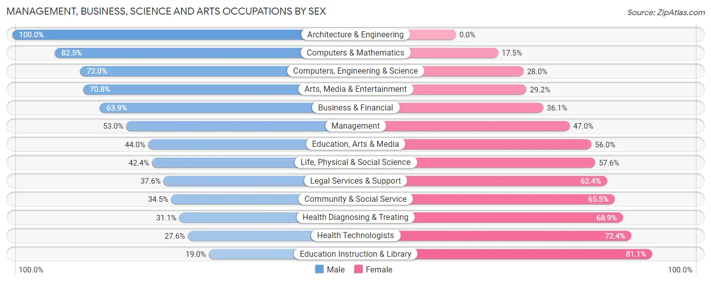 Management, Business, Science and Arts Occupations by Sex in Whiskey Creek