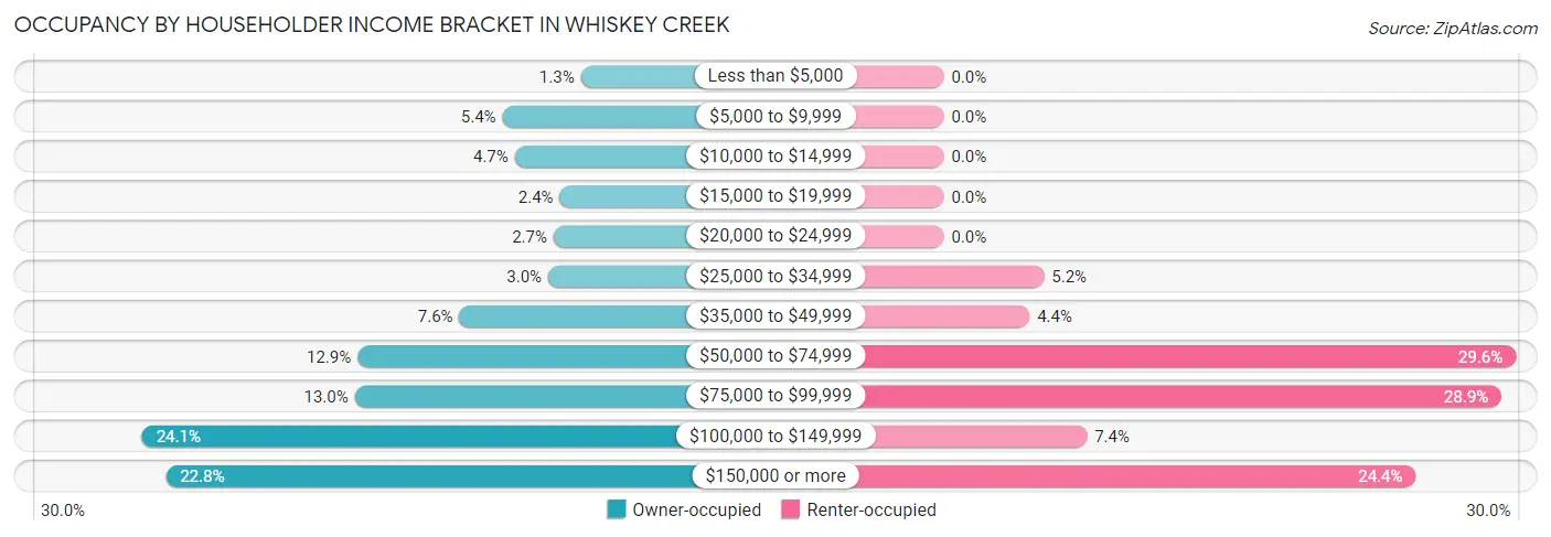 Occupancy by Householder Income Bracket in Whiskey Creek