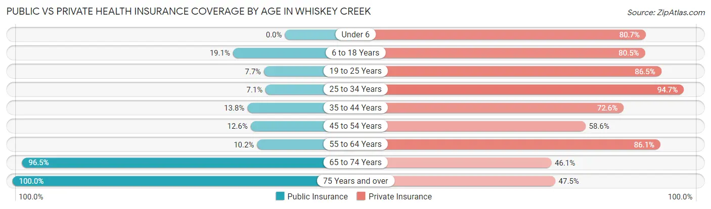 Public vs Private Health Insurance Coverage by Age in Whiskey Creek