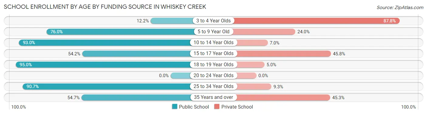 School Enrollment by Age by Funding Source in Whiskey Creek