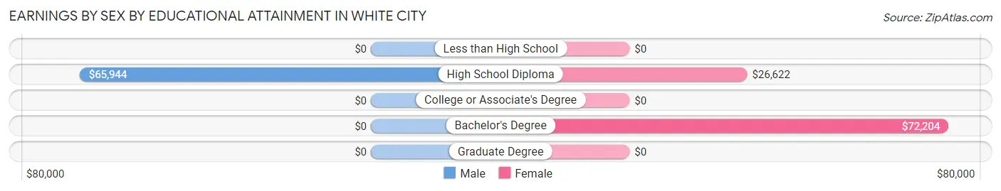 Earnings by Sex by Educational Attainment in White City