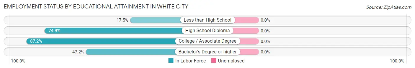 Employment Status by Educational Attainment in White City
