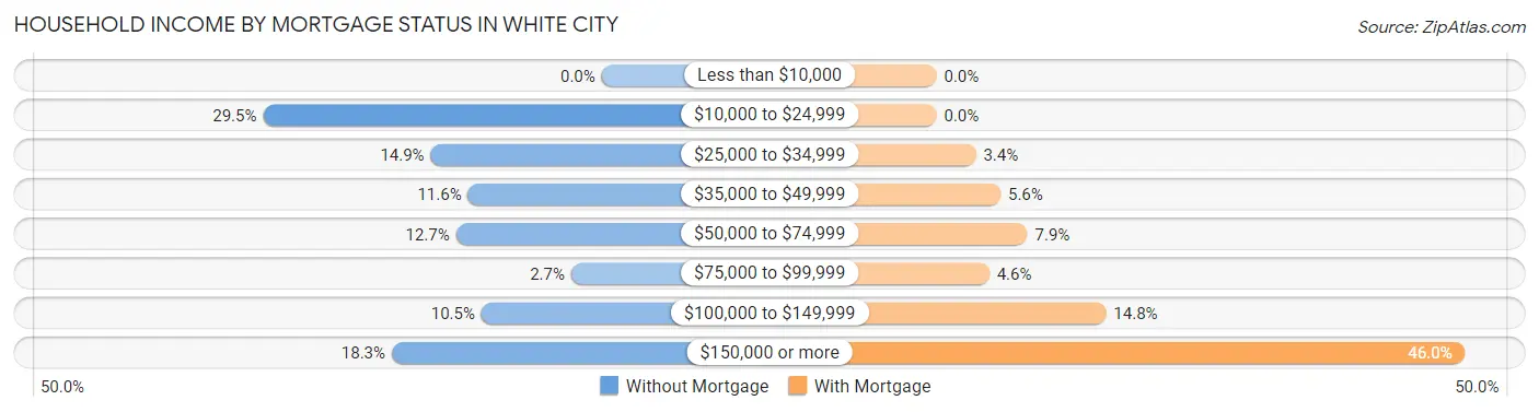 Household Income by Mortgage Status in White City